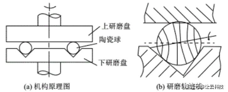 包装成型机械与辅助设计与滚动成型的陶瓷球的区别