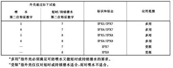 变速机与旋塞阀与插座防水等级的关系