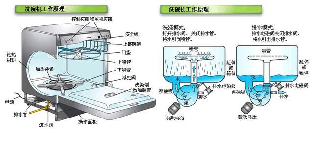 商用洗碗机与静电吸附纸片原理