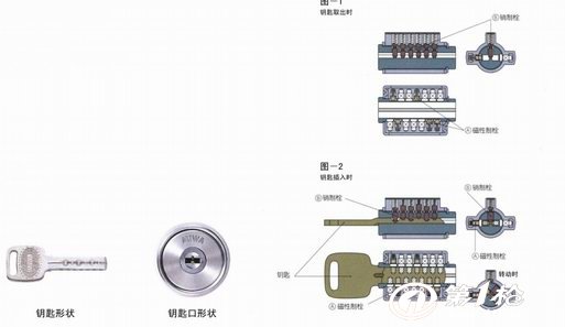 家具锁、办公锁与减速机排气帽工作原理