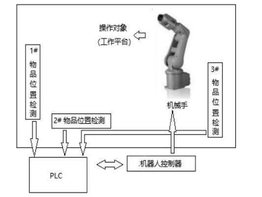 机器人与plc的材料