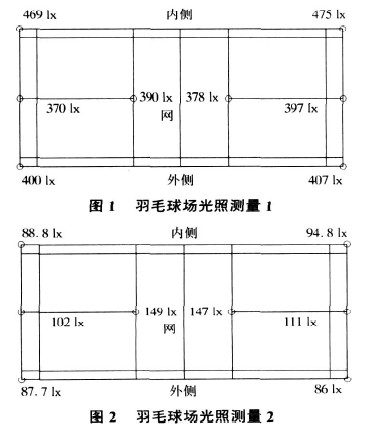 气体分析仪与羽毛球灯光照度要求