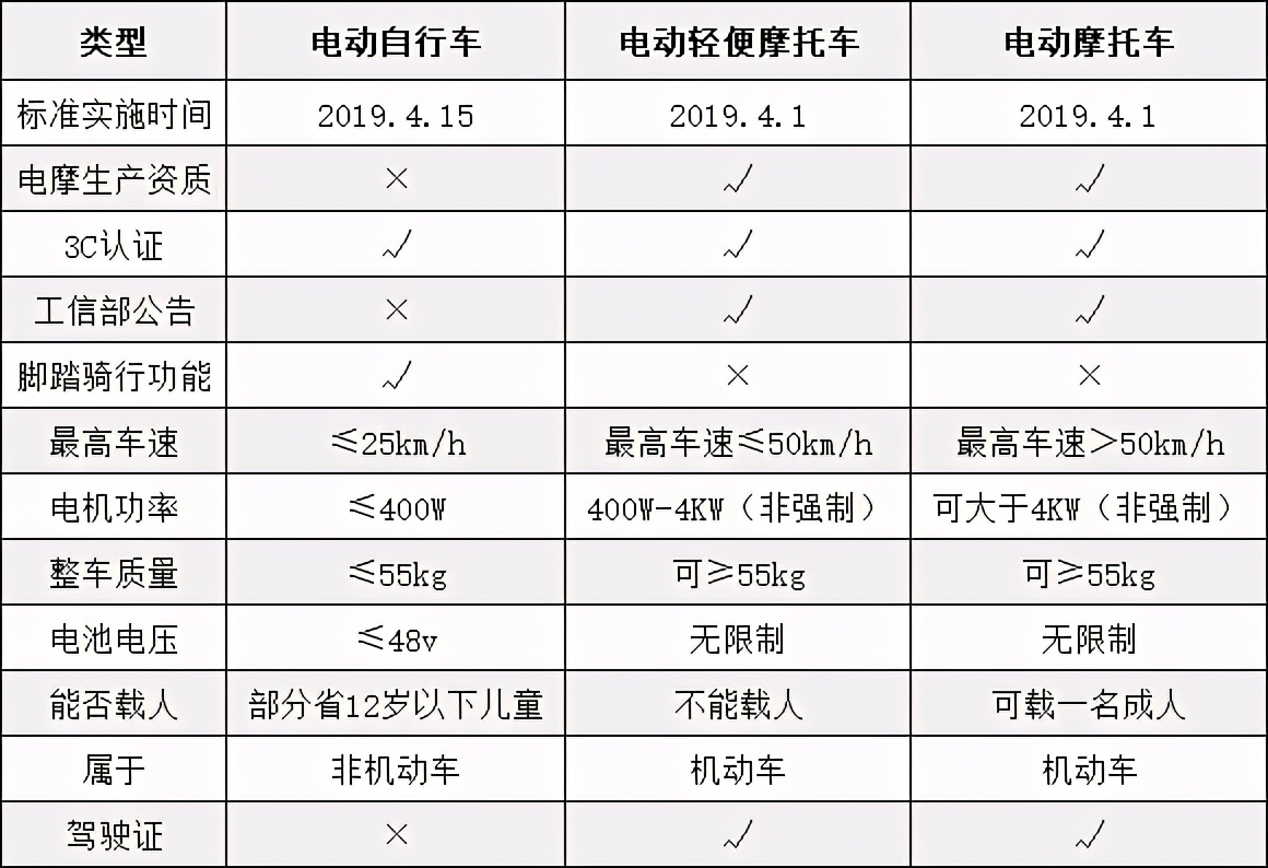 美容仪器与非机动车载重标准