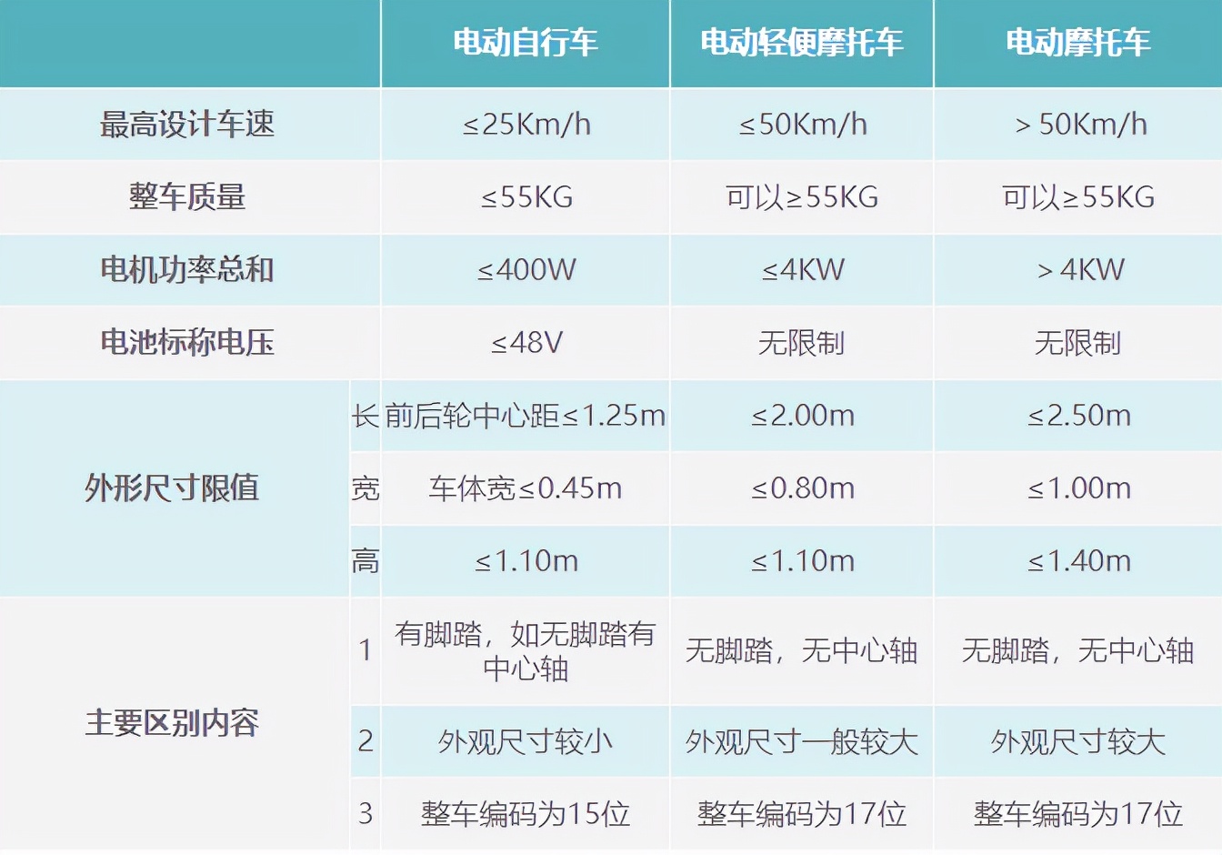 内存与非机动车重量标准