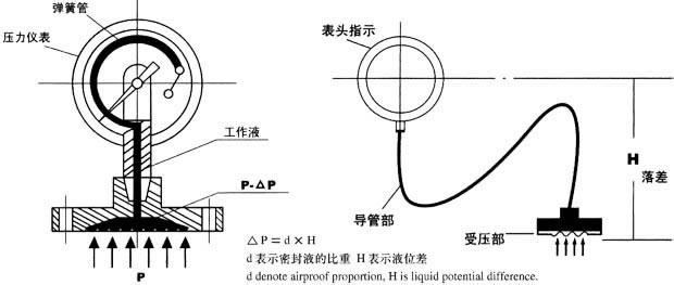 其它压力仪表与复印机与镜子与磁性板与落地灯工艺一样吗