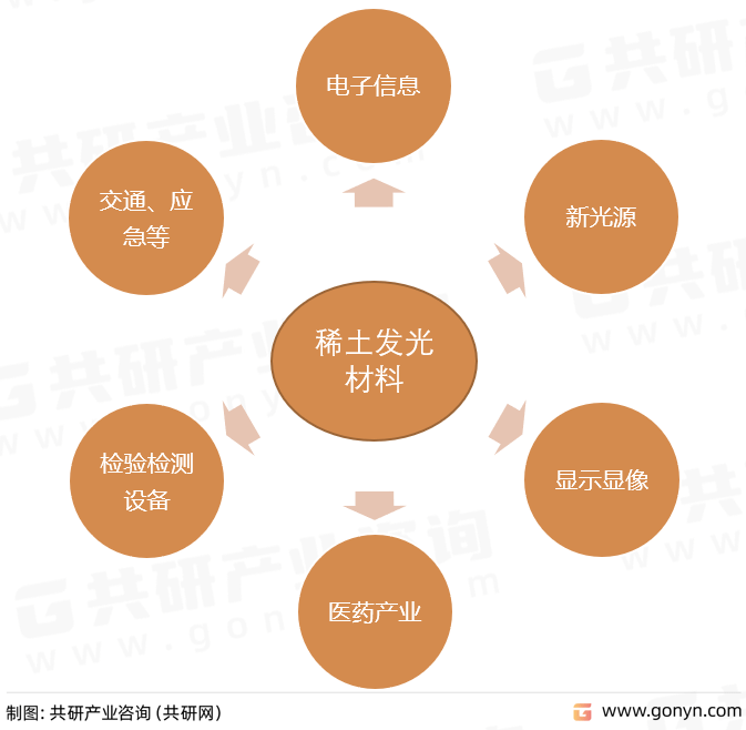 二手照明器材与稀土发光材料龙头