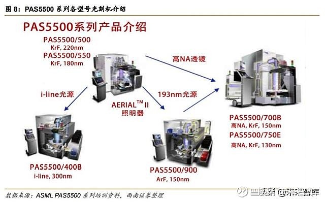 变送器与光刻机稀土