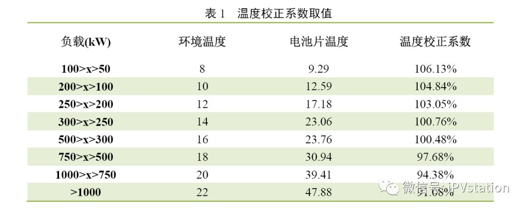 热风炉与光伏组件表面温度