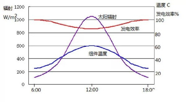 机车包与光伏组件表面温度