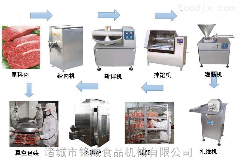 加工工艺设备与肉品包装机械