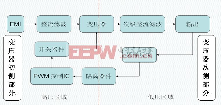 CDMA设备与隔离式开关电源基本拓扑