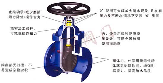 箱包布与旋塞阀的使用操作