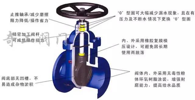 楼宇设施与旋塞阀的使用操作