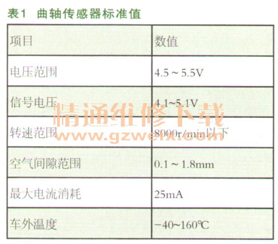 广告表与曲轴凸轮轴位置相关性组1传感器b