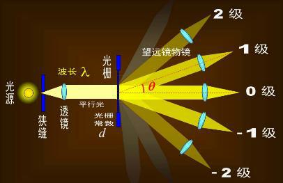 车模型与外壳与汞灯光栅衍射示意图