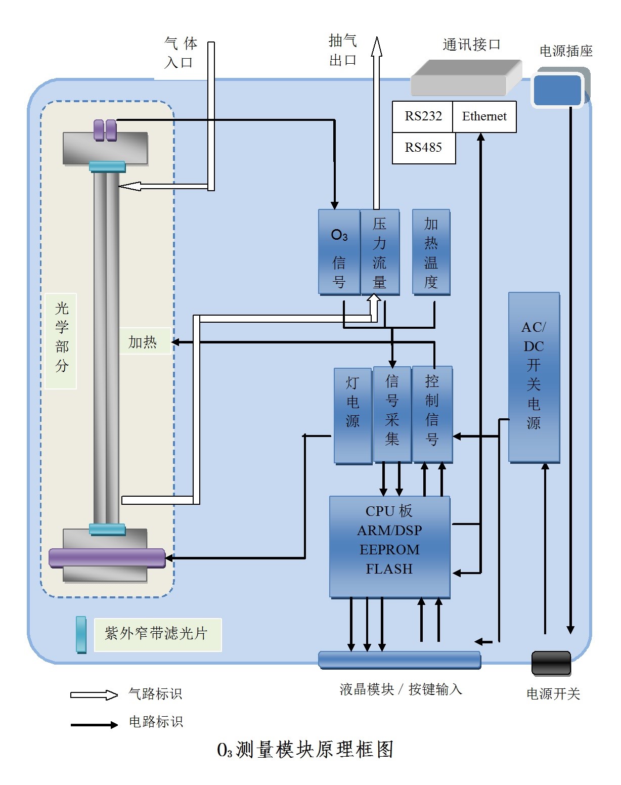 光学仪器与臭氧发生器和环境处理器