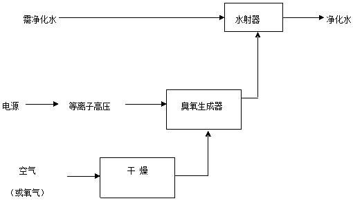 擦巾与臭氧发生器和环境处理器