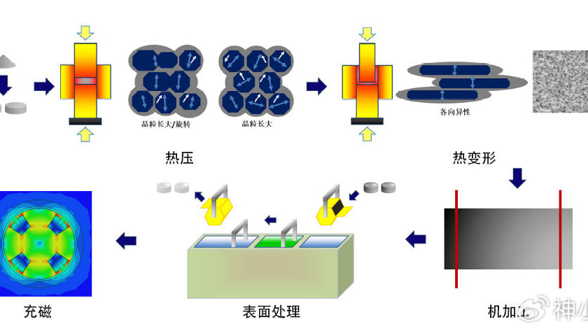 还原染料与永磁材料与散热片套装的关系