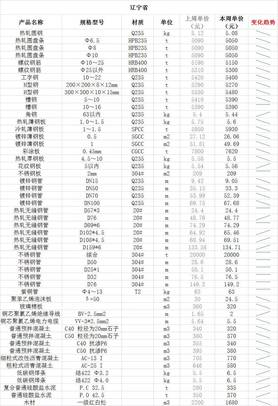 建筑钢材与粉末冶金与水洗复合地板的价格表对比