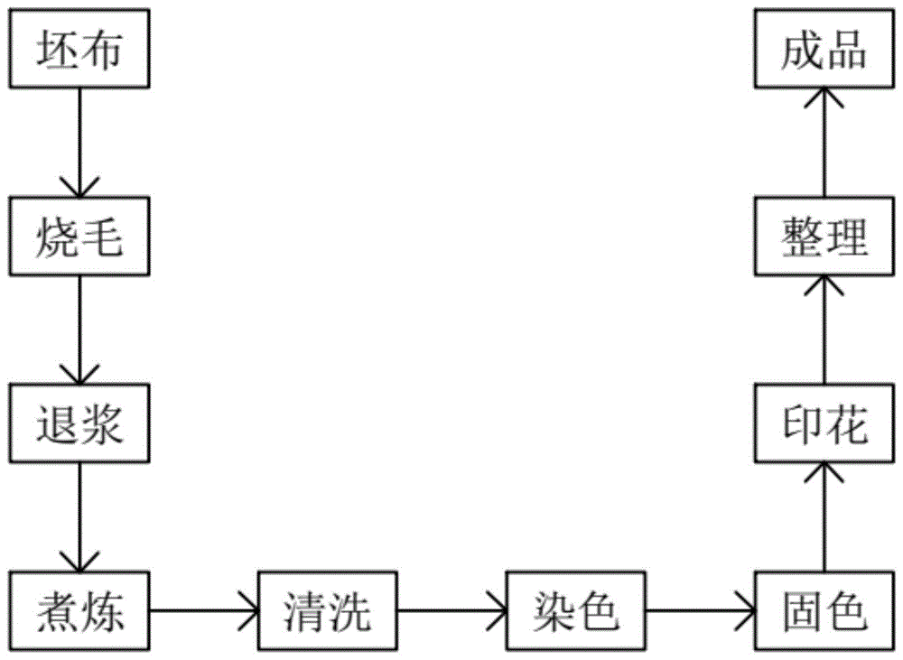 吊床与长车轧染工艺流程