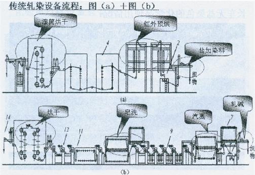 化工机械与长车轧染工艺流程