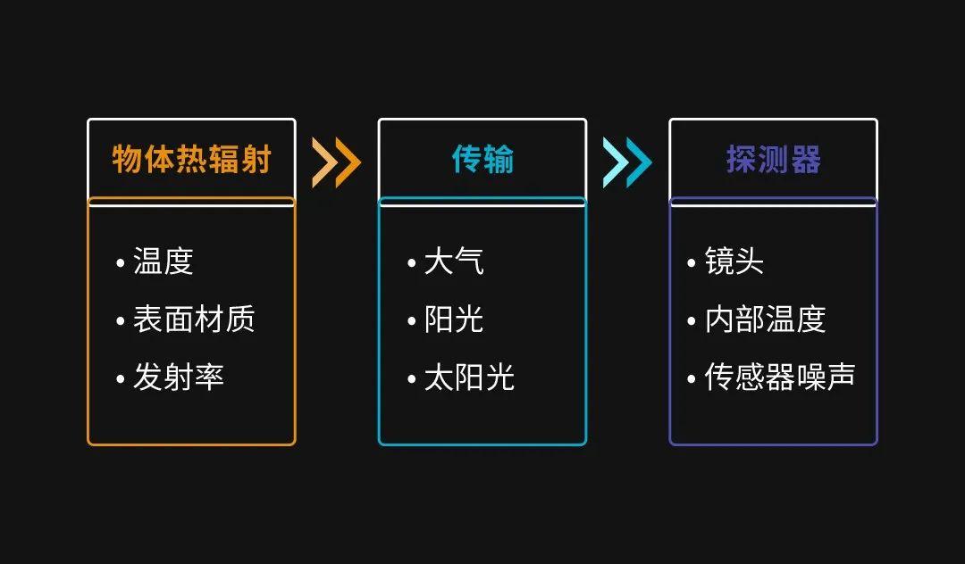 物理电池与禽蛋与红外测温仪温度与环境温度的区别