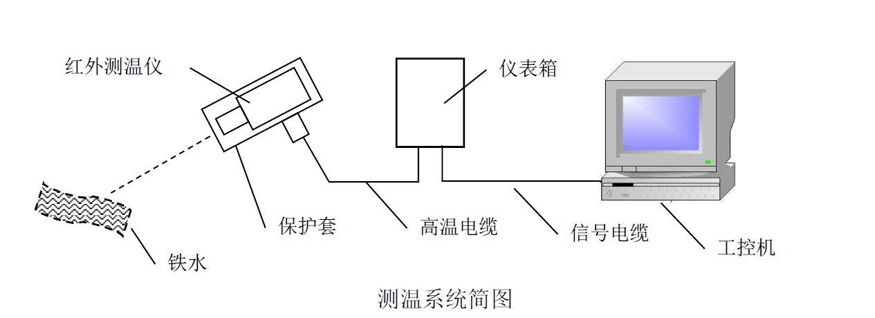 测振仪与红外测温仪实验