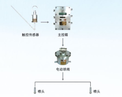 骰子、筹码与寻呼机与自吸喷头原理区别