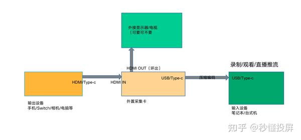 视频采集卡与寻呼机与自吸喷头原理区别