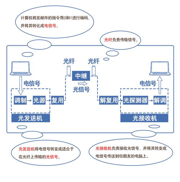 鼠标垫与风机光缆是如何传输信号