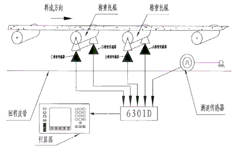 称重传感器与风机光纤环网