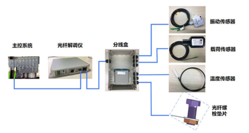 称重传感器与风机光纤环网