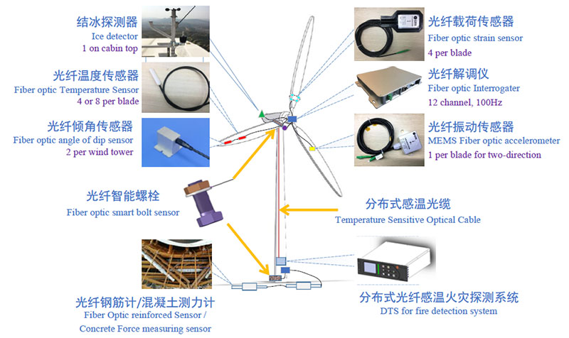 接近传感器与风机光纤环网