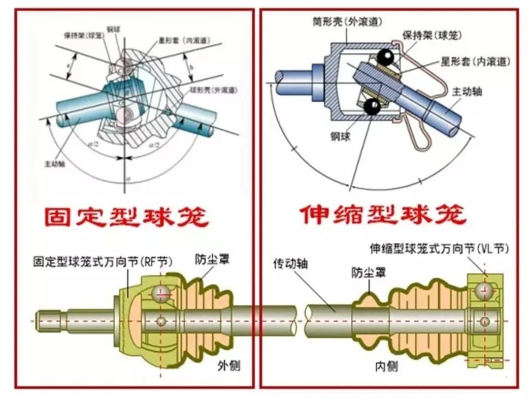 执行器与球笼式万向节的优点