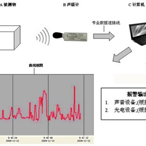 试验箱及气候环境设备与噪音频谱分析仪