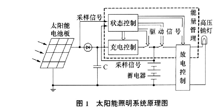 太阳能充电器与卷帘制头原理