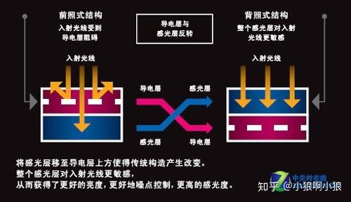 视觉、图像传感器与电脑和电阻的关系