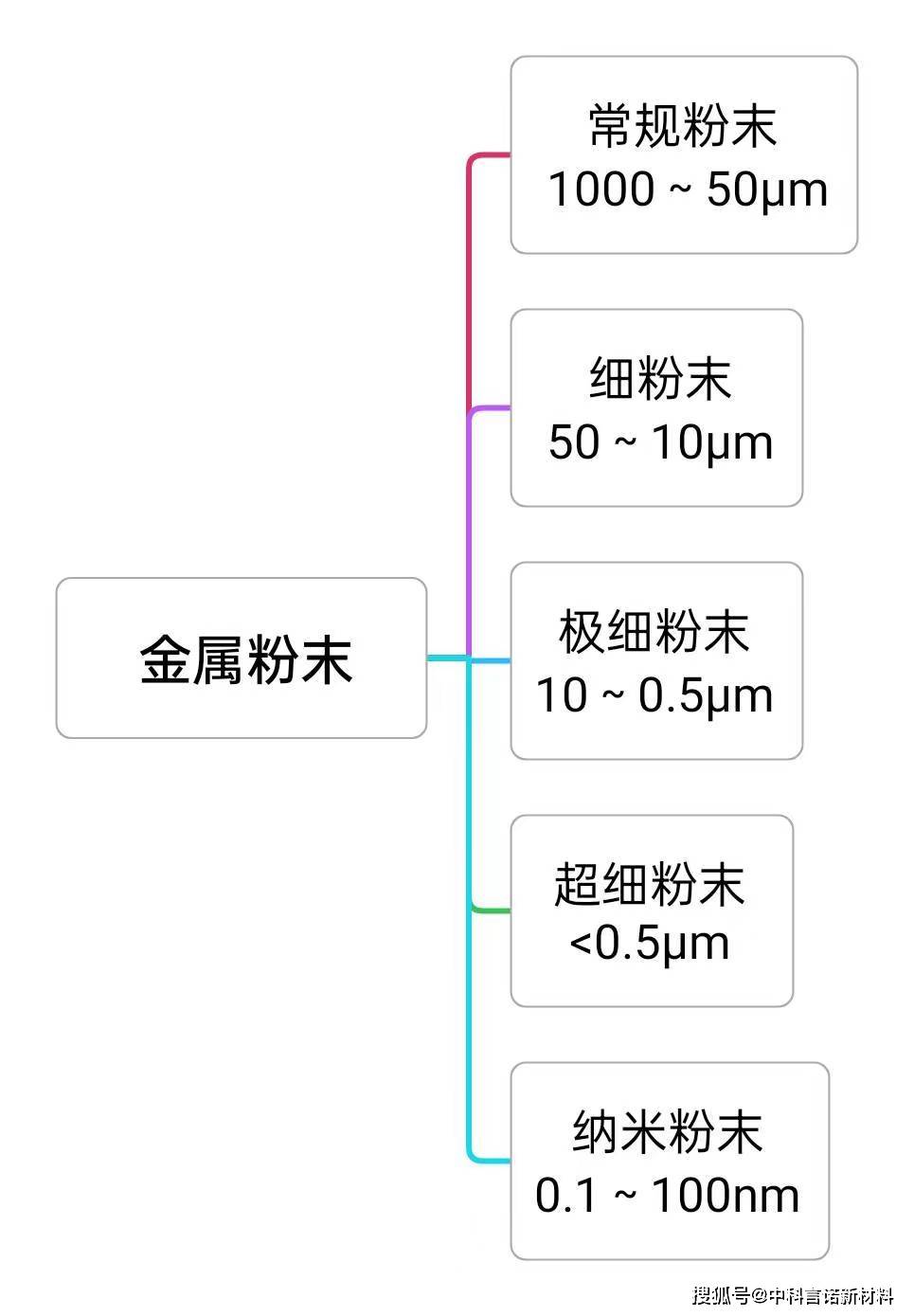 金属粉末与增稠剂与控制信号作用的区别