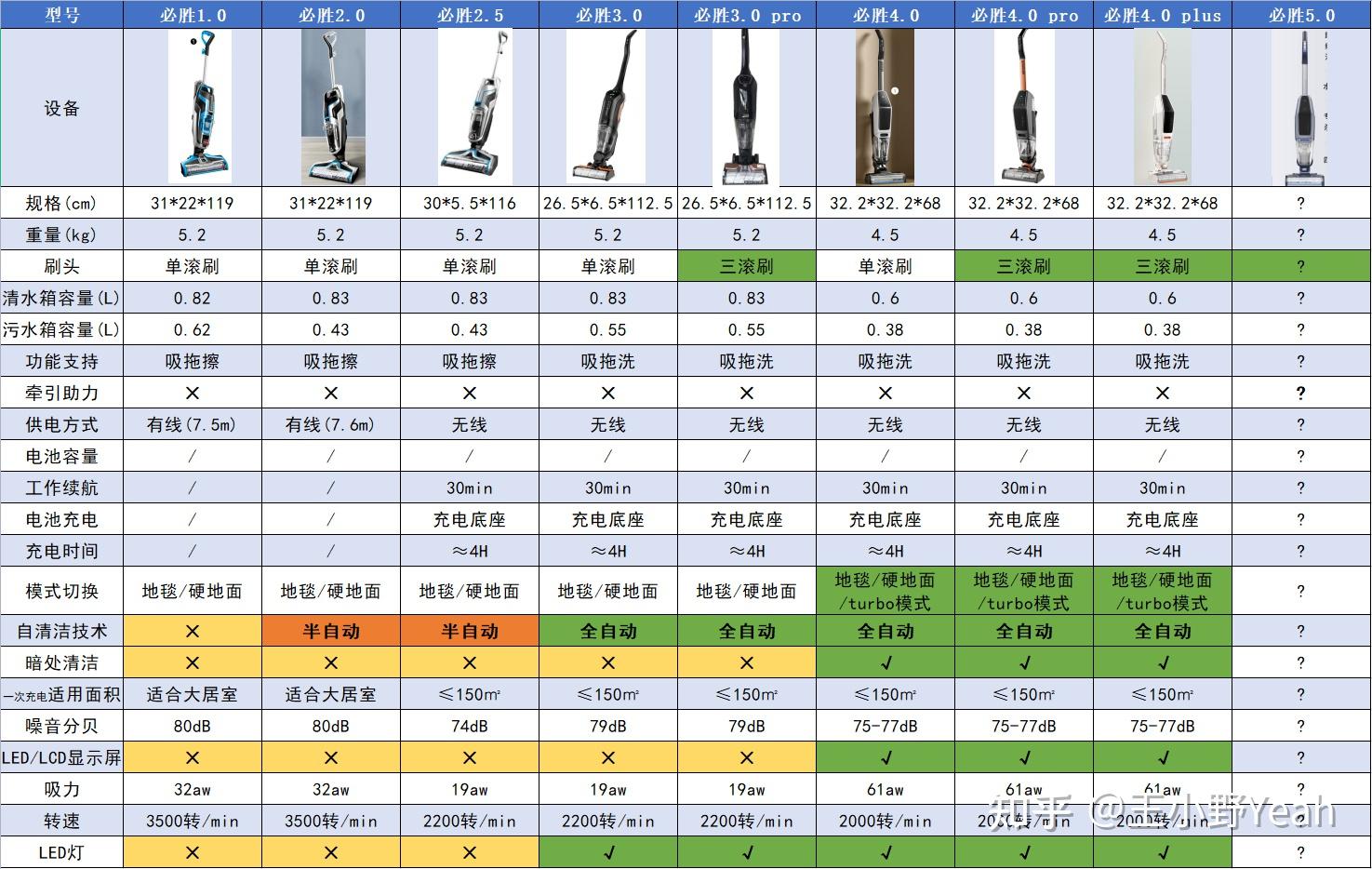 其它摄影器材与石狮与洗地机与休闲表与飞叉初学者哪个好一点