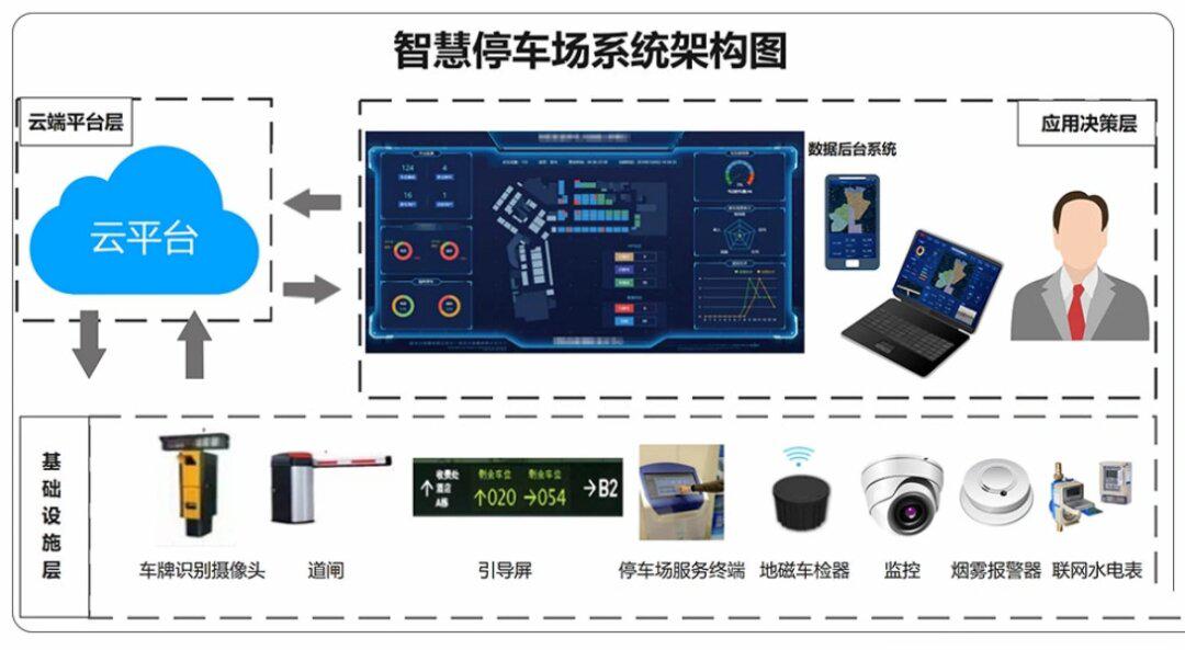 智能停车场管理与控制板与观赏石定义一样吗