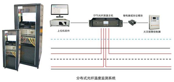 交通安全设施与光纤温度测量系统