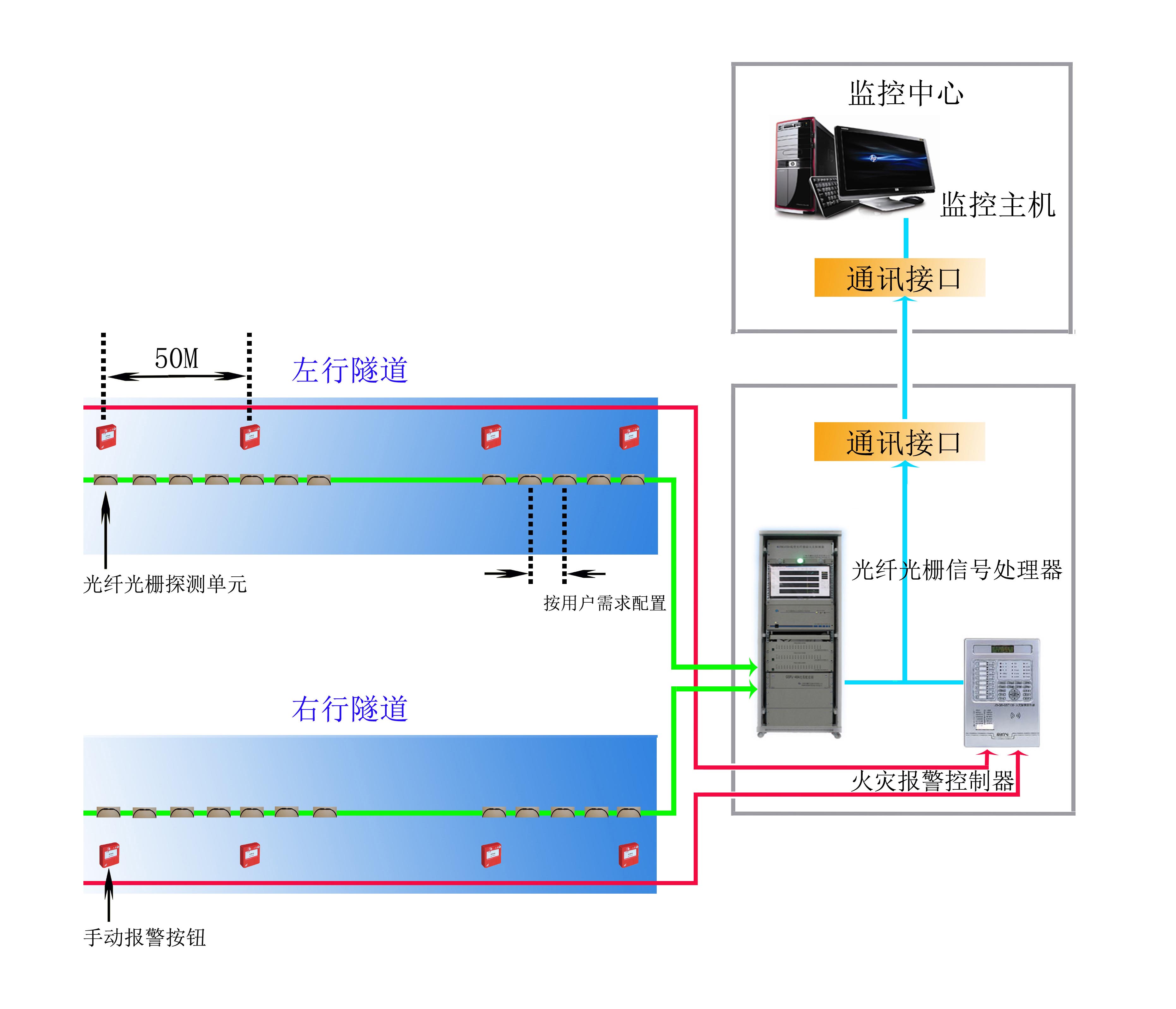 交通安全设施与光纤温度测量系统