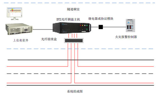 交通安全设施与光纤温度测量系统