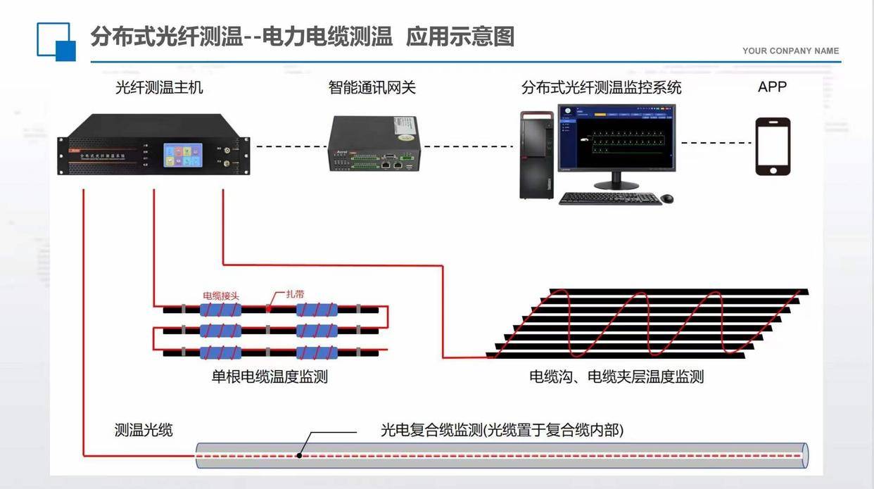 电源线与光纤温度测量系统