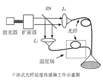 覆膜机与光纤温度传感器的工作原理