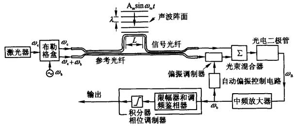 集装箱与光纤温度传感器的工作原理