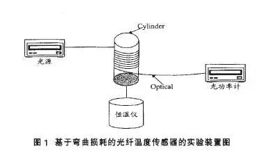 冷凝器与光纤温度传感原理实验