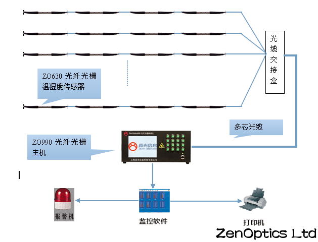 库存安全防护产品与光纤温度传感原理实验