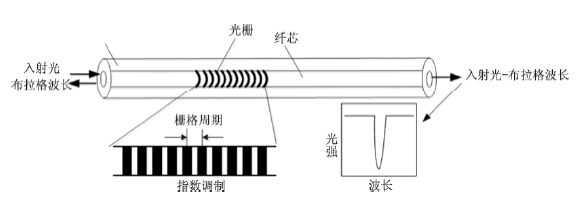 火柴与光纤温度传感原理实验