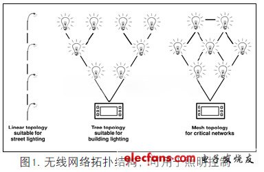 无线网络工程与树脂灯优缺点